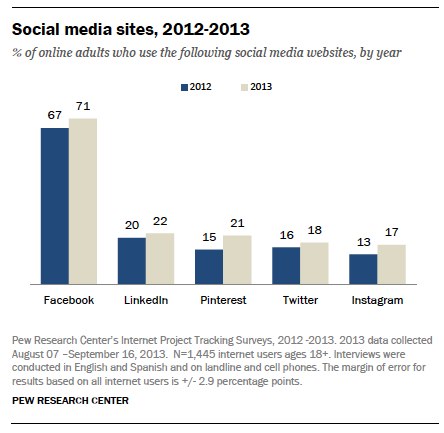 Use of Social Media Sites