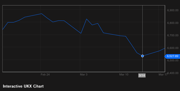 This is the UK stock market (FTSE) over the last month. Performance has clearly suffered as the Crimean situation has worsened. 