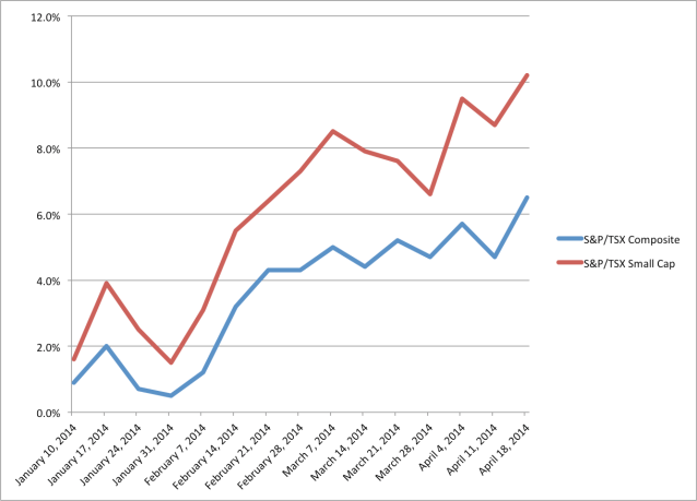 YTD TSX Performance