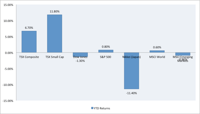 YTD Performance of Global Indices as of April 25th, 2014