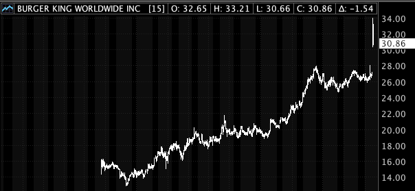 Burger King's share price since it went public in 2012