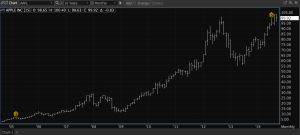 Apple Stock over the last ten years