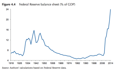 A look at the Fed's Balance Sheet from the Geneva Report