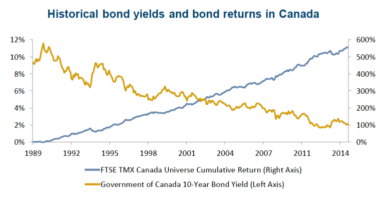 Source: Bloomberg and FTSE TMX Global Debt Capital Markets, monthly data from July 31, 1989 to September 30, 2014, Courtesy of NEI Investments