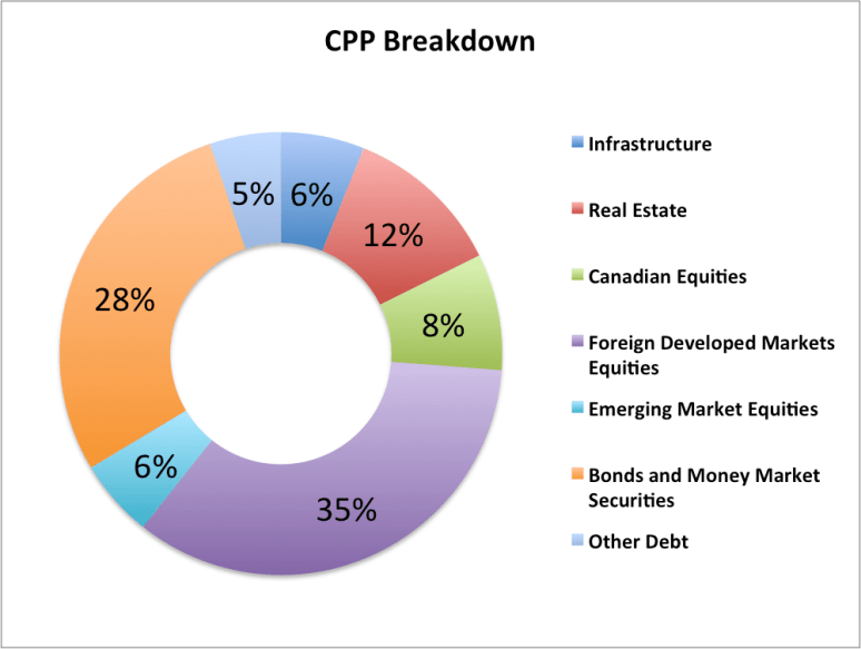CPP Breakdown