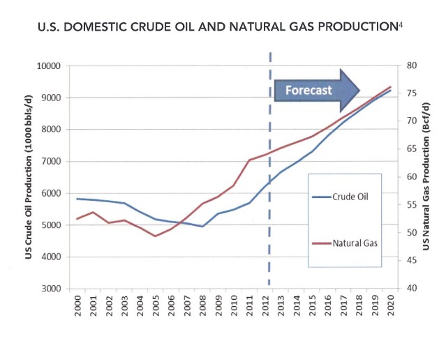 Projected Oil Growth in the United States