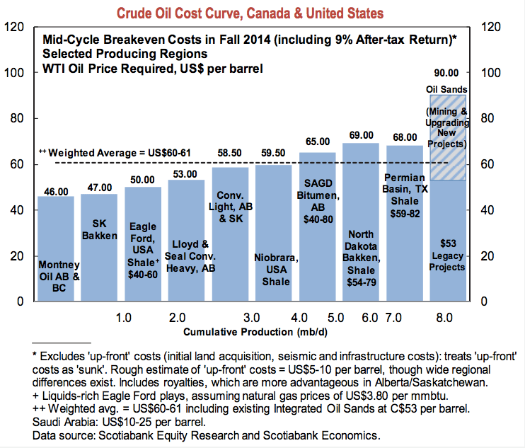 This chart was produced by Scotiabank