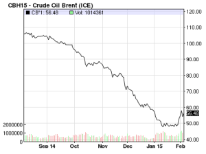 From NASDAQ, February 4, 2015