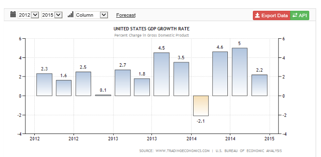 US GDP Growth 2012-2015