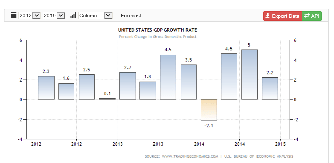 US GDP Growth 2012-2015