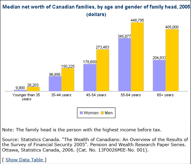 Who has the most money and assets in Canada? 