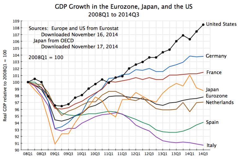 gdp-growth-in-eurozone-japan-and-us-2008q1-to-2014q31