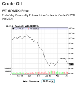 The price of West Texas Crude, over the past 18 months. From NASDAQ