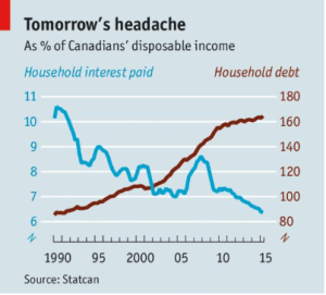 Economist Canadian Debt