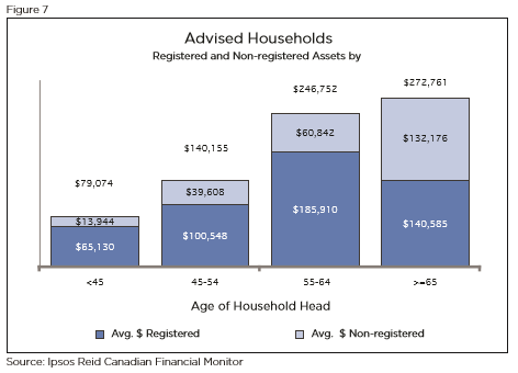 This is from the "Value of Advice" report from 2011. You can read it HERE, but it's primary purpose was to show the difference in household values when people work with an advisor. This chart on the other hand gives some indication of where most investable assets lie. It should be no surprise that an older population seeking conservative investments means less money pumping into growth sectors of the economy. 