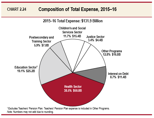 From the Government of Ontario 2015 budget. 