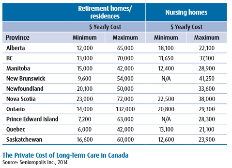 From the BMO report - "Living to 100: 4 Keys to Longevity" published in July 2014