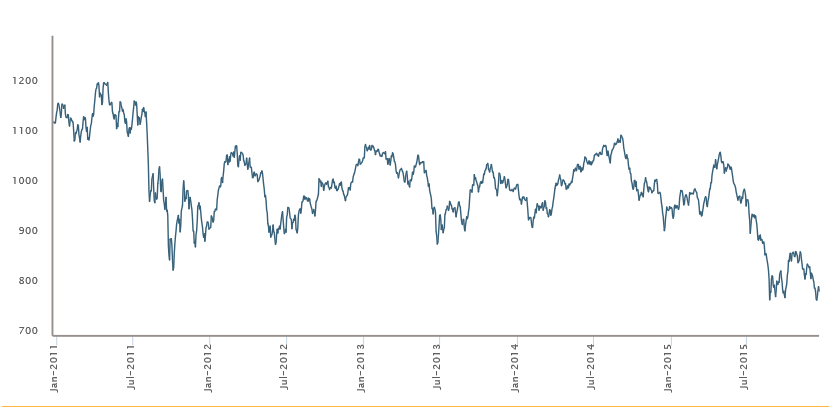 MSCI EM Chart