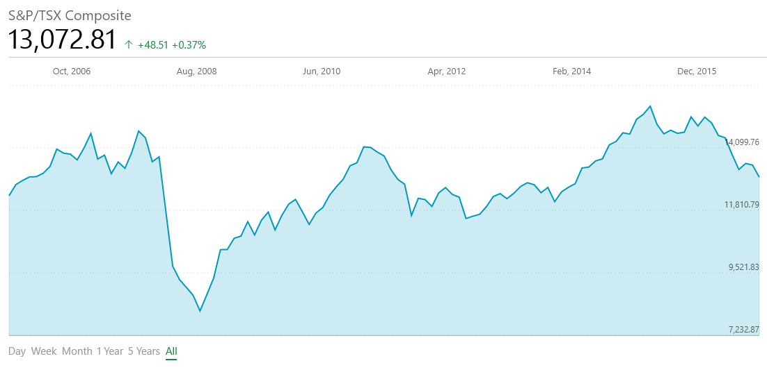 S&P TSX Index