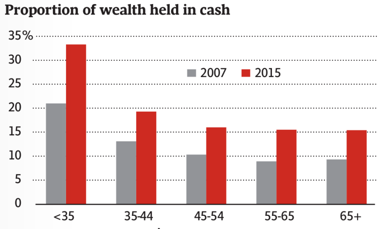 Who has the excess cash