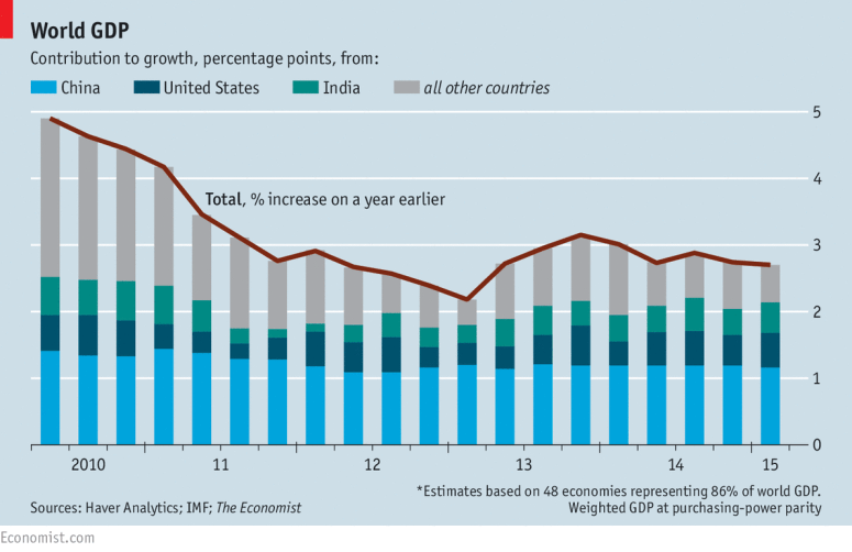 World GDP