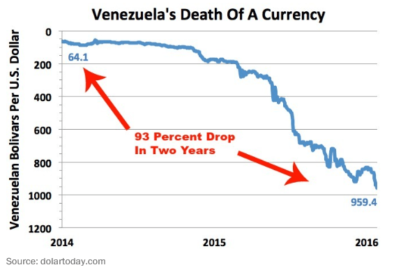 Bolivar vs Dollar