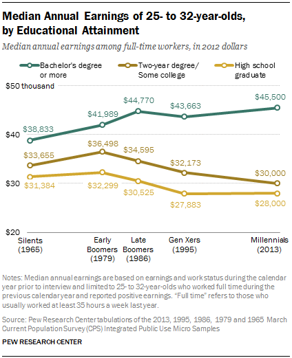 pew-income-levels
