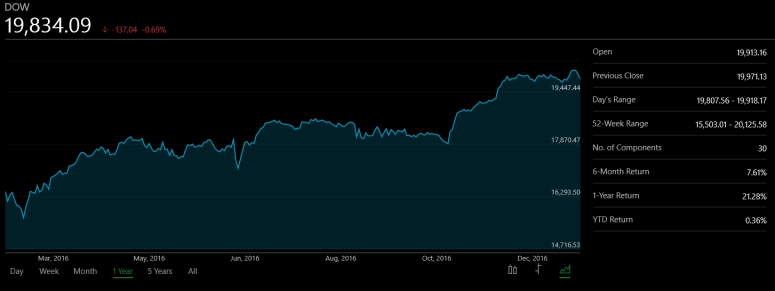 dow-jones-since-election