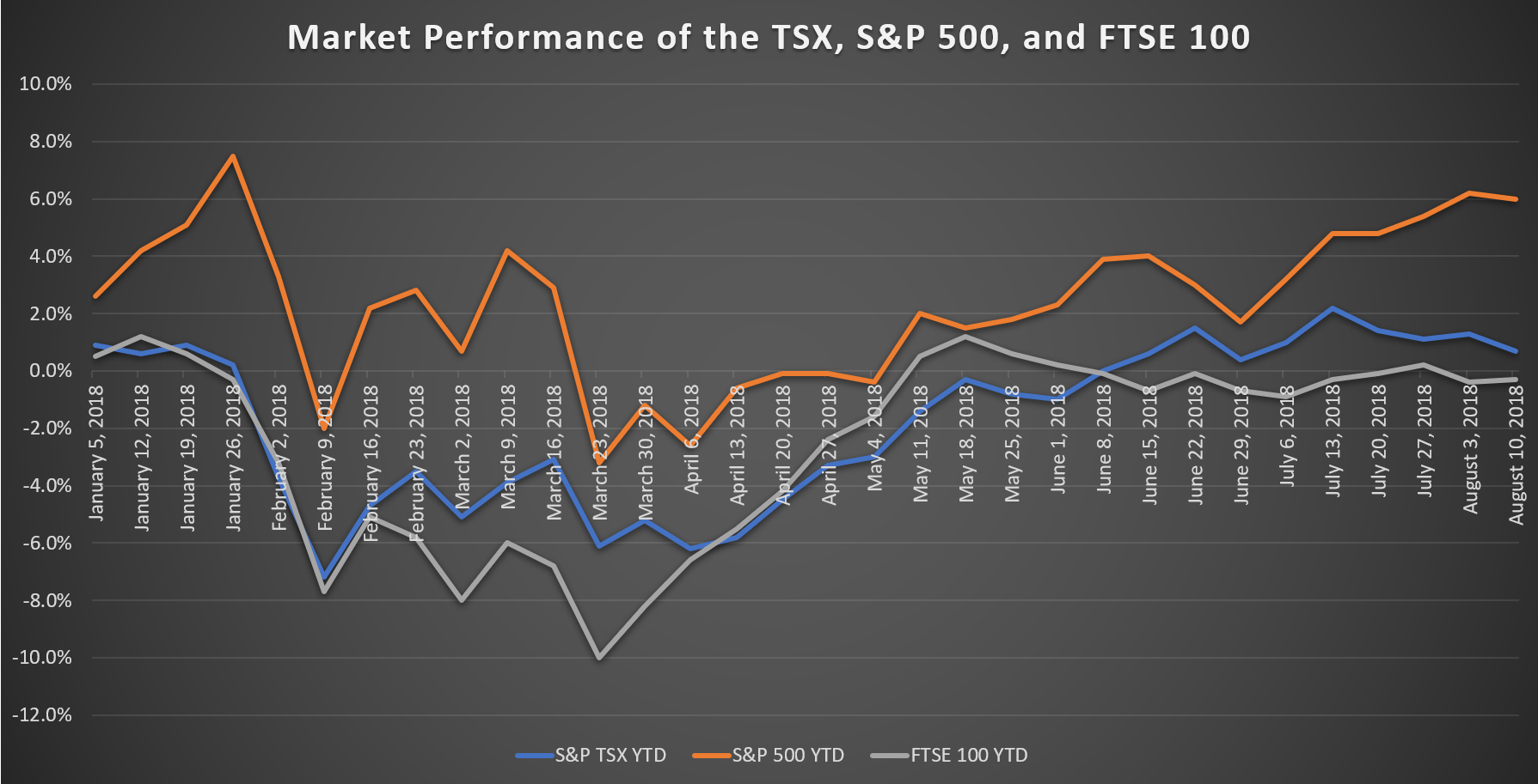 YTD FTSE S&amp;P500 TSX