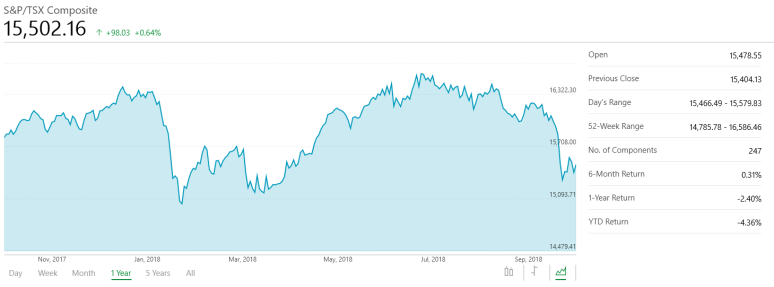 TSX YTD