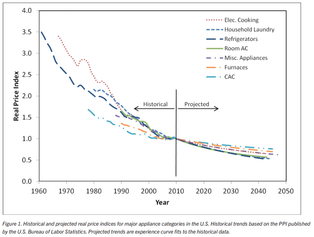 Historical and Predicted Prices