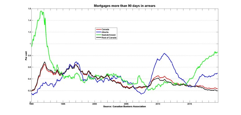 Mortgages