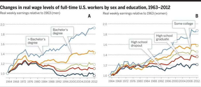 Sex and Education and Wages