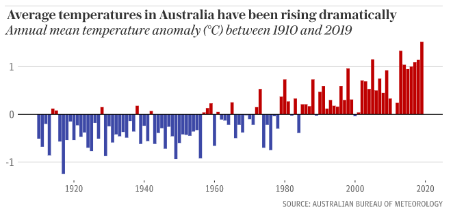 Australian Temperature