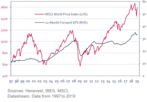 MSCI vs Price