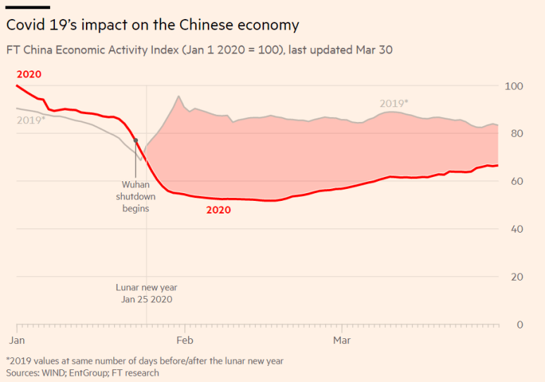Covid-19 CHina Economy