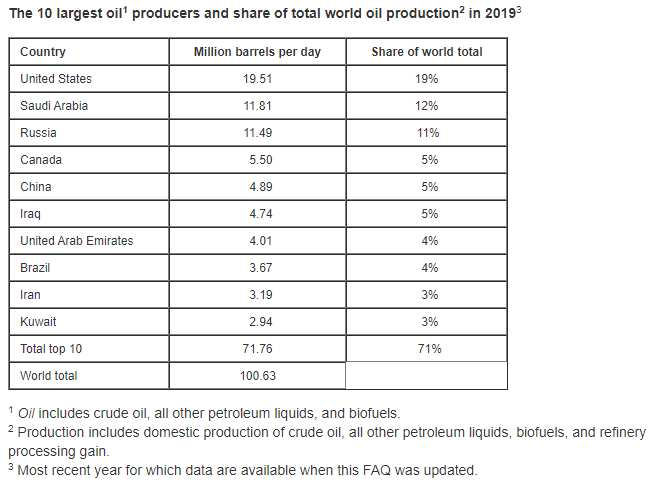 Oil Producers