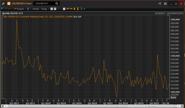 Us Jobless Claims - Q3 2017 - Feb Q1 2020
